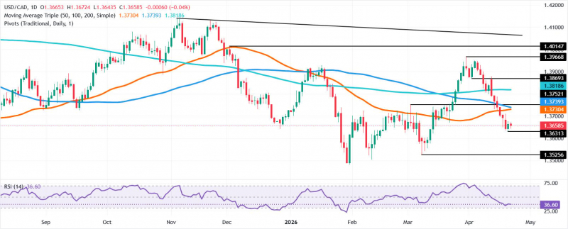 Прогноз по USD/CAD: колеблется около 1,3650, индекс относительной силы сохраняет медвежий настрой