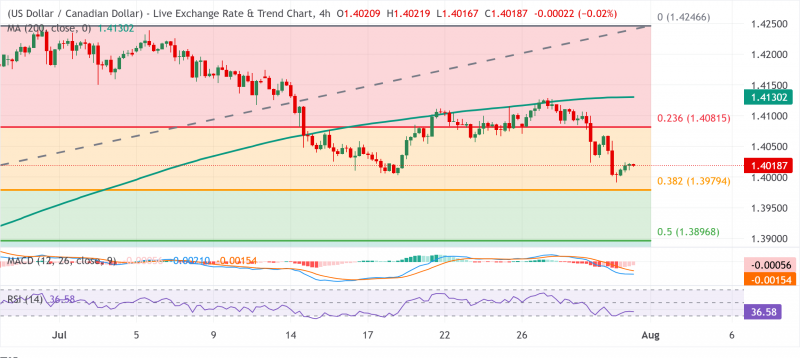 Прогноз по USD/CAD: стабилизируется выше июньского минимума, поскольку медведи ждут пробоя 1,4000