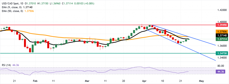 Прогноз по USD/CAD: удерживается выше 1,3700 для теста 9-дневной EMA