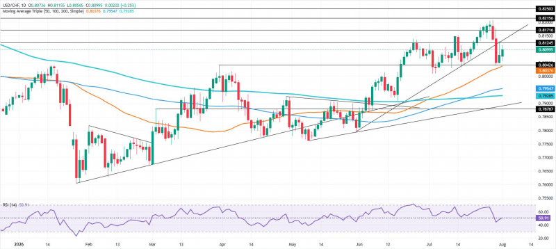 Прогноз по USD/CHF: быки нацелены на 0,8150 после отскока от SMA
