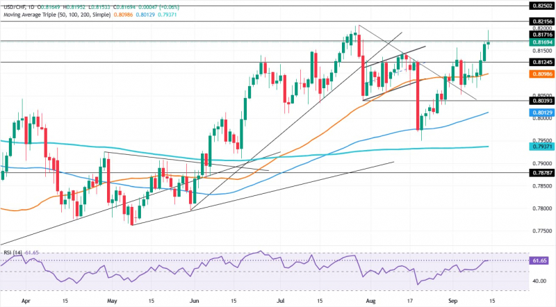 Прогноз по USD/CHF: &laquo;падающая звезда&raquo; предупреждает быков ниже 0,8200