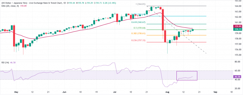 Прогноз по USD/JPY: нацелена на продолжение ралли выше 160,00