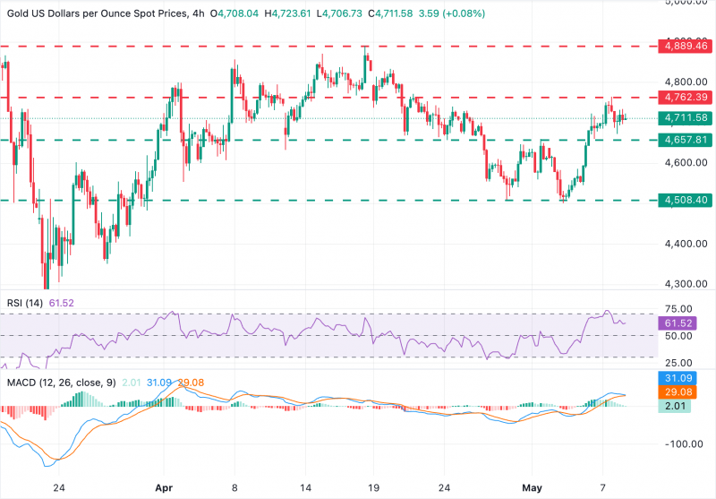 Прогноз по золоту: пара XAU/USD удерживает рост выше $4 700 на фоне слабости доллара США