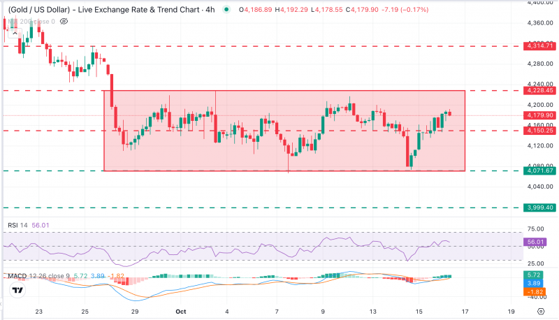 Прогноз по золоту: XAU/USD продолжает рост, приближаясь к $4 200, поскольку доллар США испытывает трудности