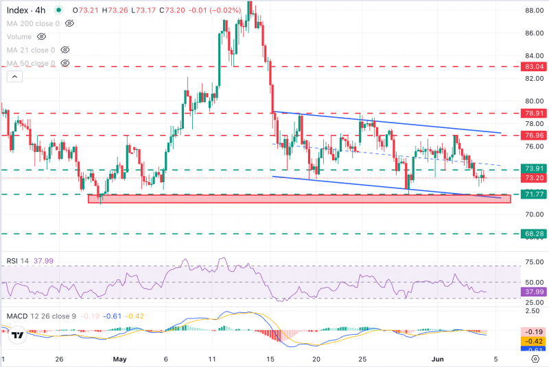 Прогнозы по серебру: XAG/USD испытывает трудности ниже $74 на фоне геополитических проблем