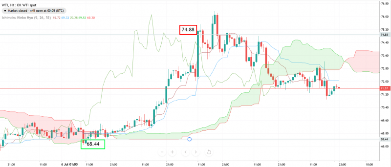 Самые прибыльные сделки клиентов AMarkets с 6 по 10 июля 2026 года