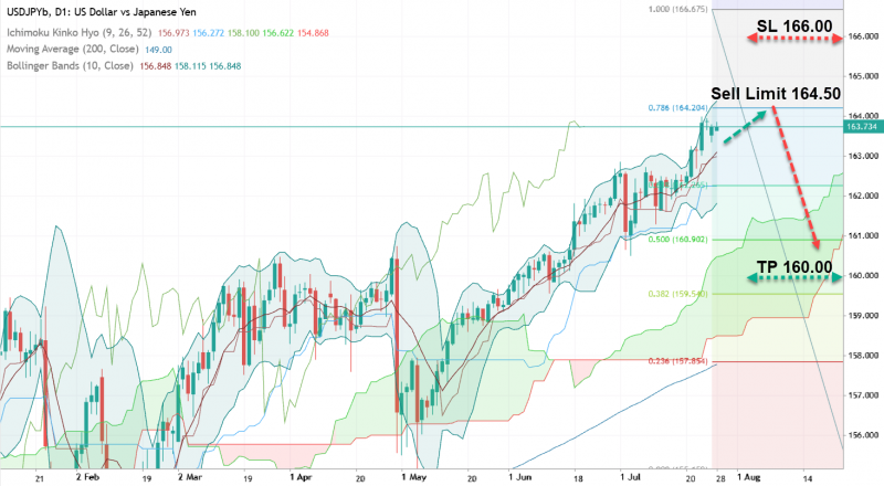 USD/JPY: где продать?