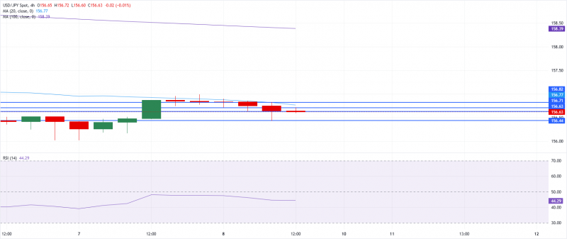 USD/JPY снижается к 156,60 на фоне спроса на безопасные активы и укрепления иены из-за напряженности на Ближнем Востоке